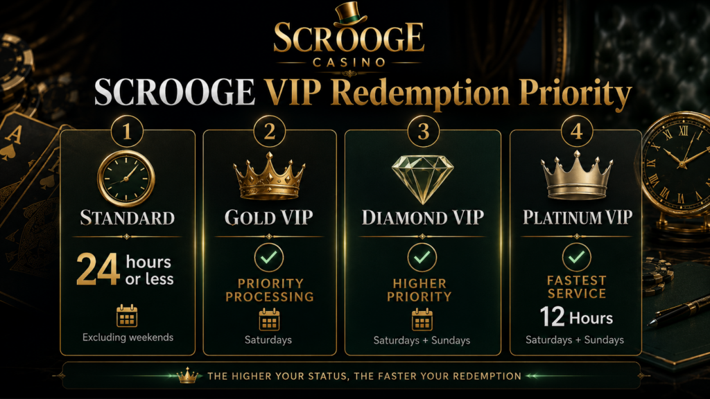 SCROOGE Casino Redemption Time: How Fast Are Redemptions? 3 SCROOGE Casino Redemption Time